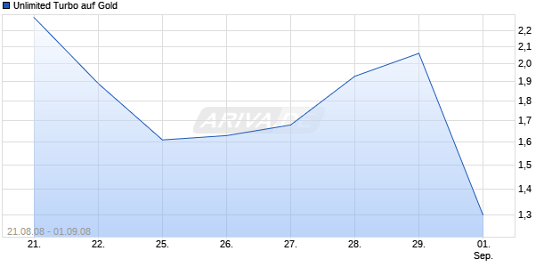 Unlimited Turbo auf Gold [Dresdner Bank] Chart