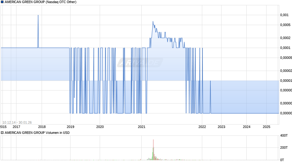 AMERICAN GREEN GROUP Chart