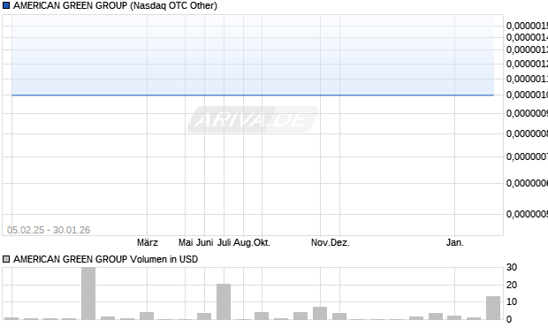 AMERICAN GREEN GROUP Aktie Chart