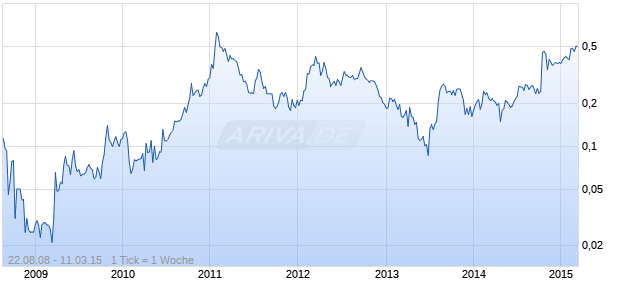 ORBIS GOLD LTD Chart