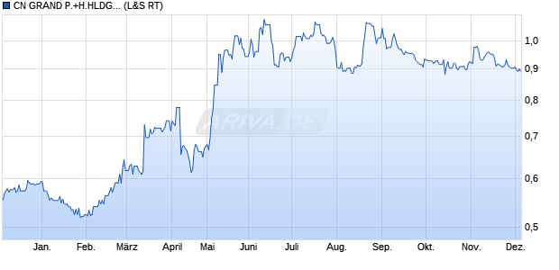 CN GRAND P.+H.HLDG.HD-,01 Aktie Chart