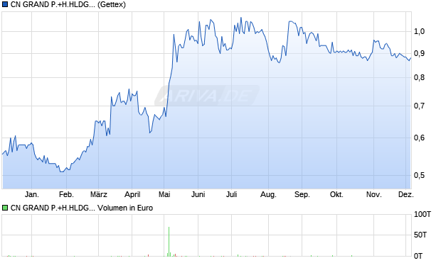 CN GRAND P.+H.HLDG.HD-,01 Aktie Chart