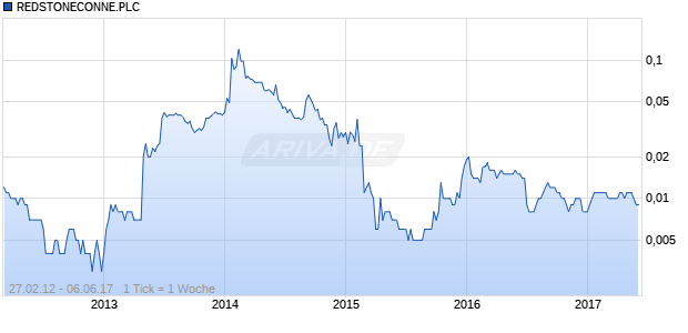 REDSTONECONNE.PLC Chart