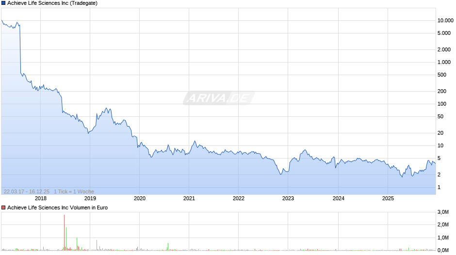 Achieve Life Sciences Chart