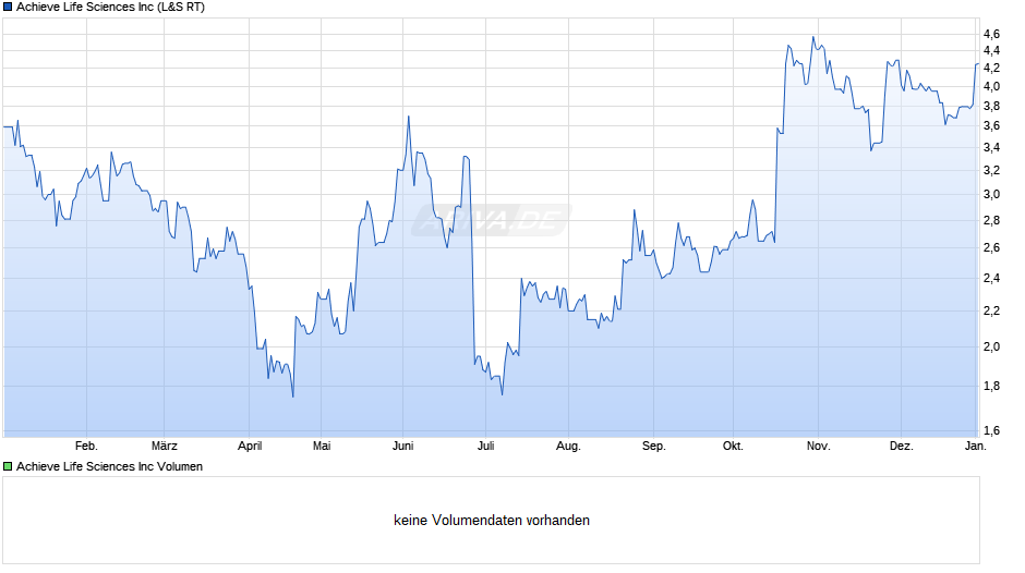 Achieve Life Sciences Chart