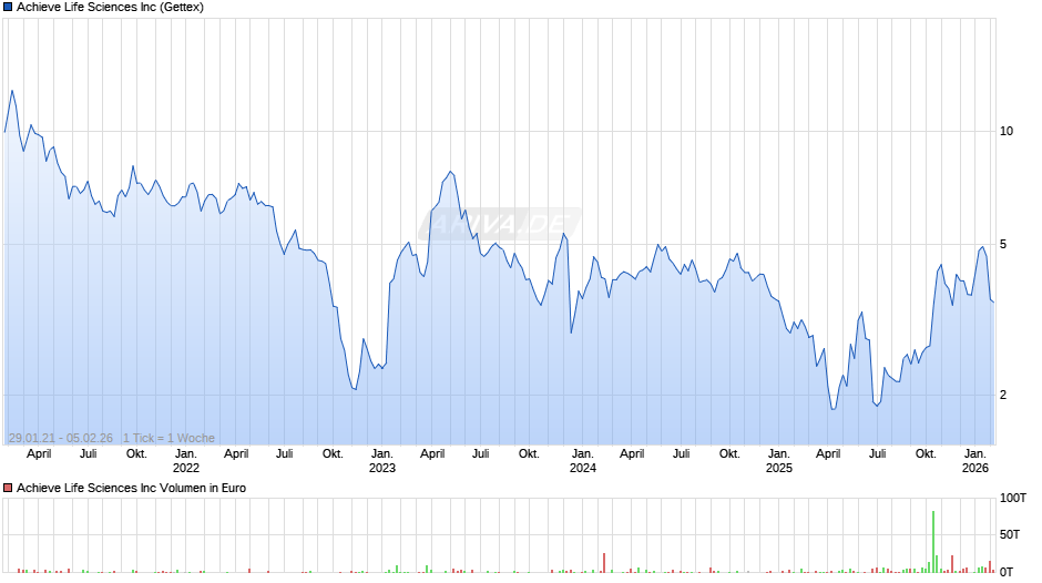 Achieve Life Sciences Chart