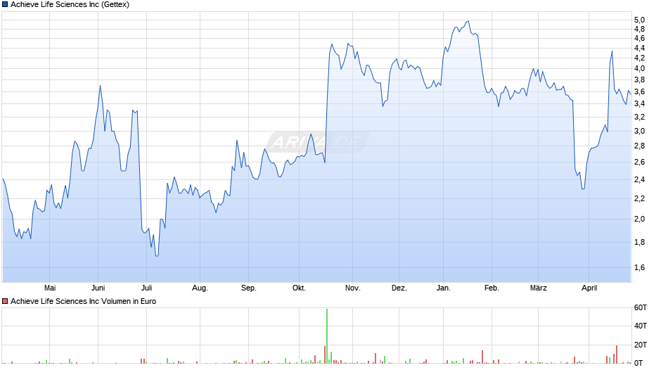 Achieve Life Sciences Chart