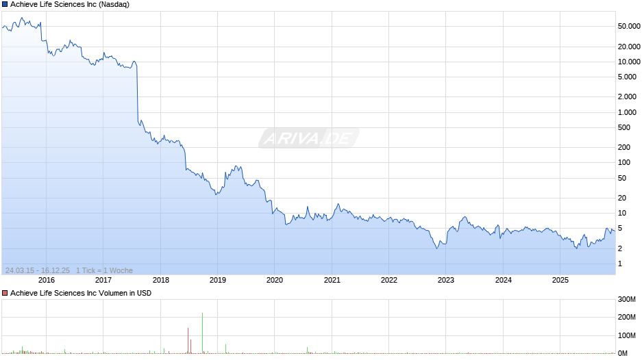 Achieve Life Sciences Chart