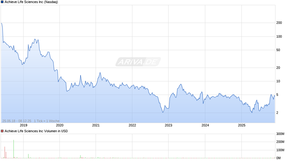 Achieve Life Sciences Chart