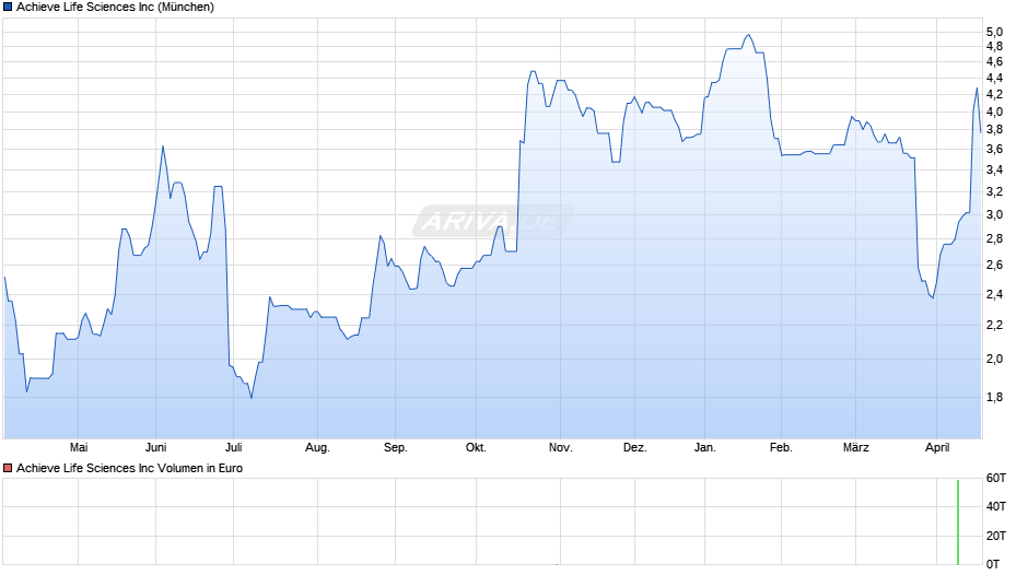 Achieve Life Sciences Chart