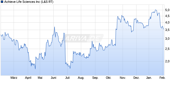 Achieve Life Sciences Aktie Chart
