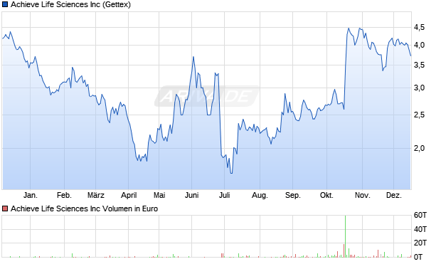 Achieve Life Sciences Aktie Chart
