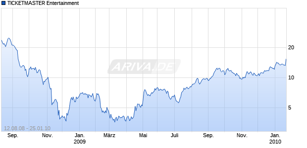 TICKETMASTER Entertainment DL-,01 Chart