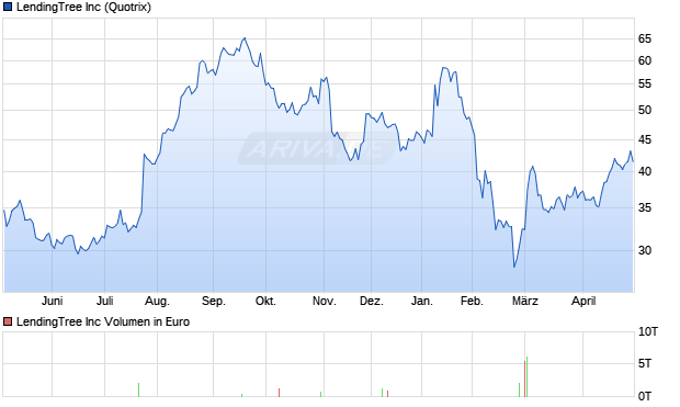LendingTree Aktie Chart