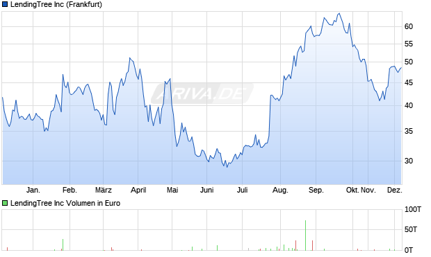 LendingTree Aktie Chart