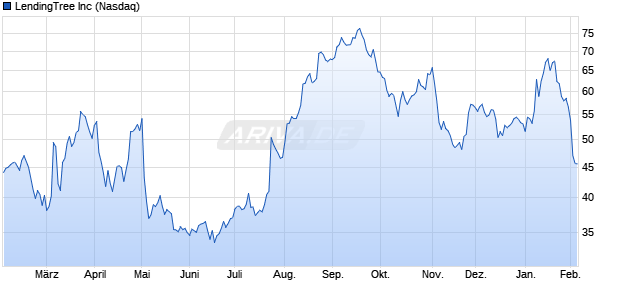 LendingTree Aktie Chart