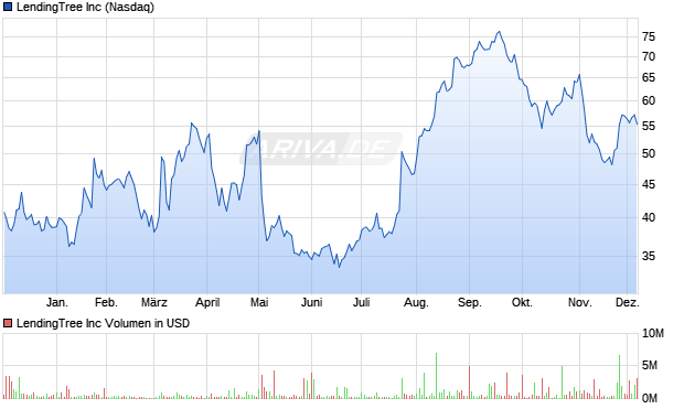 LendingTree Aktie Chart