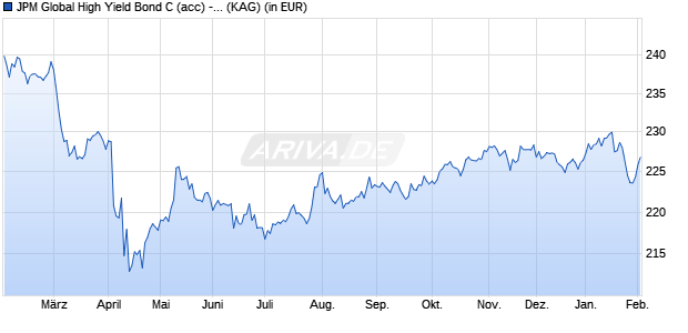 Performance des JPM Global High Yield Bond C (acc) - USD (WKN A0NCVX, ISIN LU0344579213)