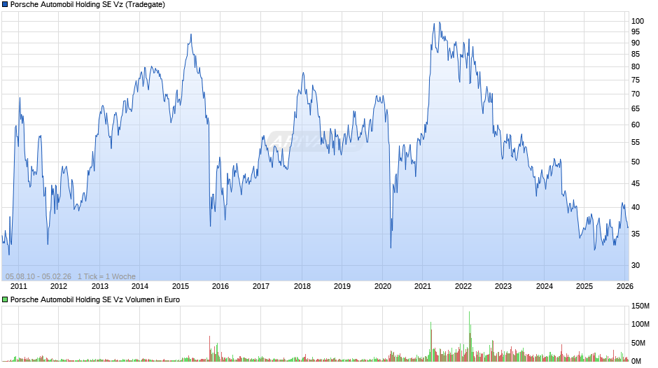 Porsche Automobil Vz Chart