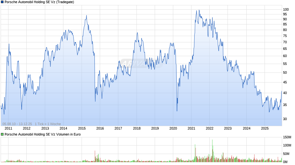 Porsche Automobil Vz Chart
