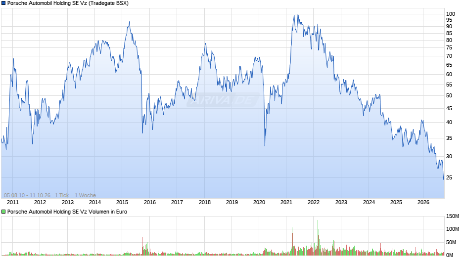 Porsche Automobil Vz Chart