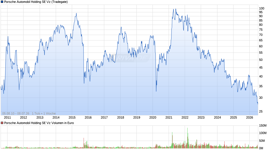 Porsche Automobil Vz Chart