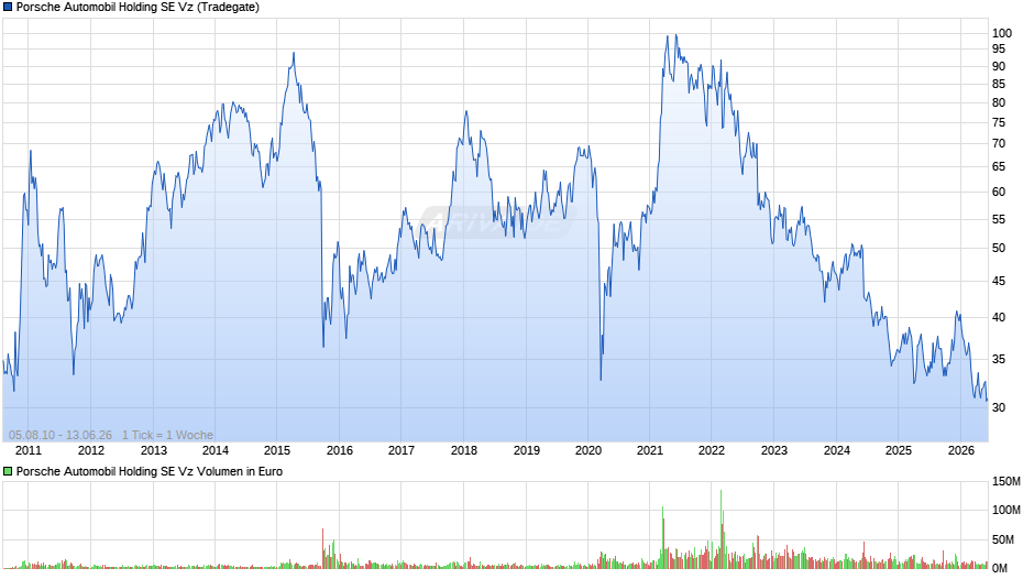 Porsche Automobil Vz Chart