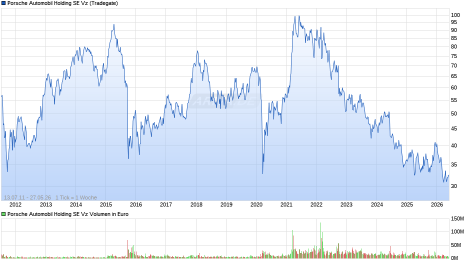 Porsche Automobil Vz Chart