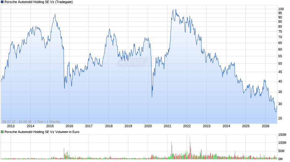 Porsche Automobil Vz Chart