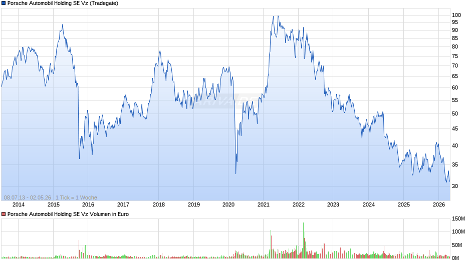 Porsche Automobil Vz Chart