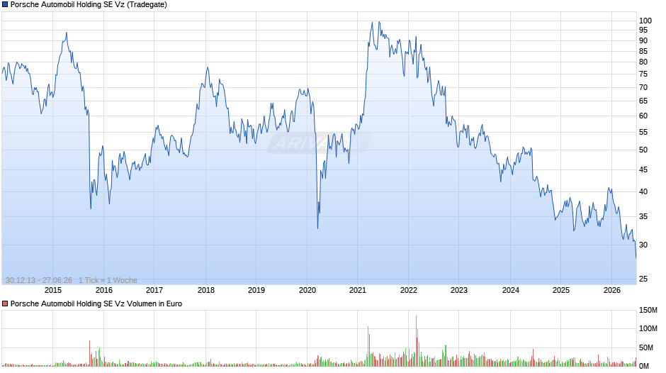 Porsche Automobil Vz Chart