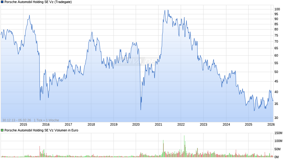 Porsche Automobil Vz Chart