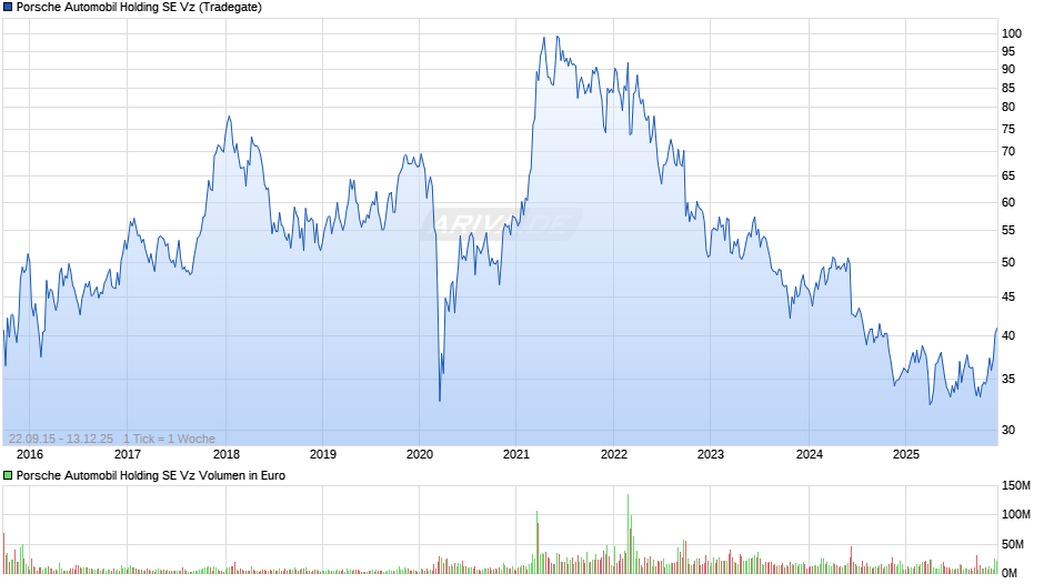 Porsche Automobil Vz Chart