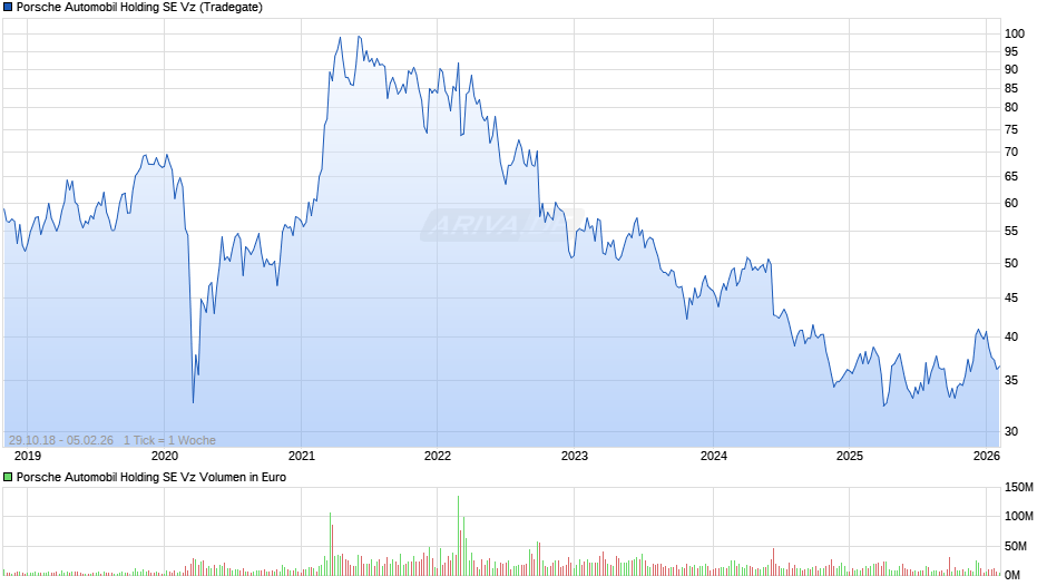 Porsche Automobil Vz Chart