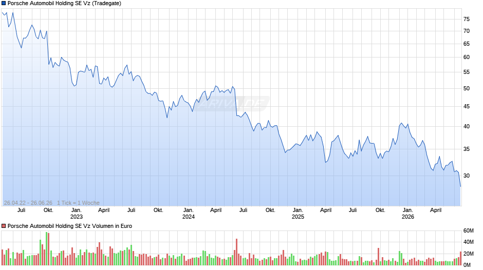 Porsche Automobil Vz Chart