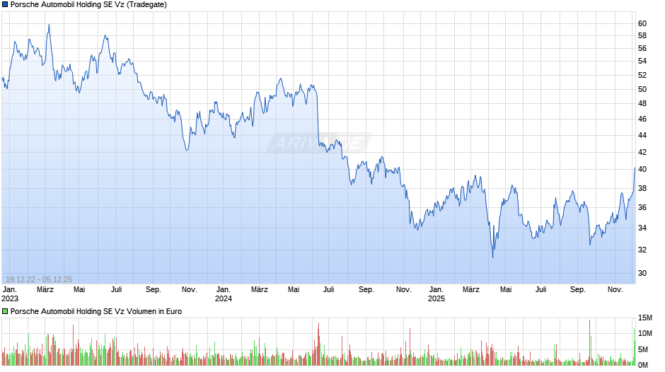 Porsche Automobil Vz Chart