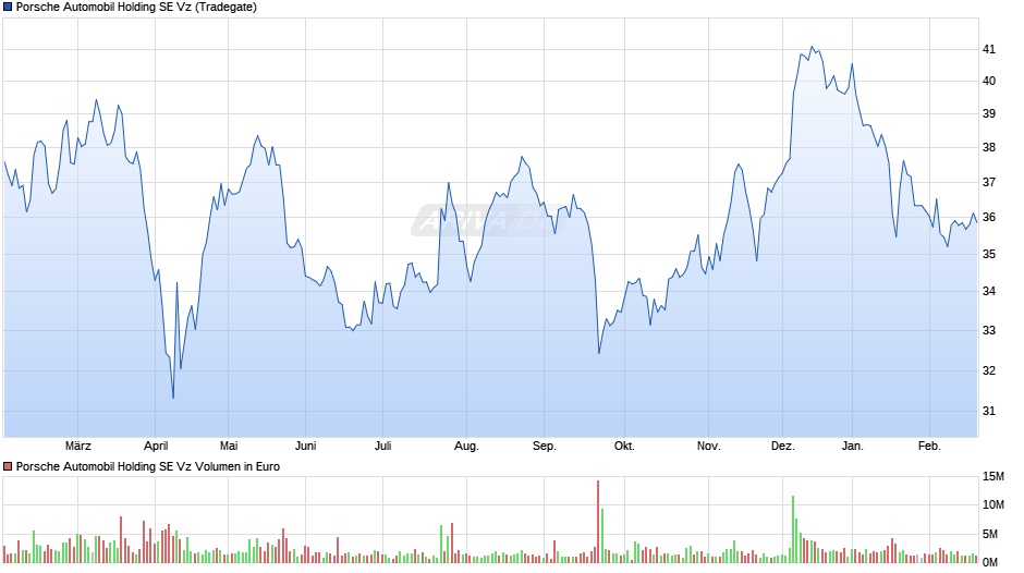 Porsche Automobil Vz Chart
