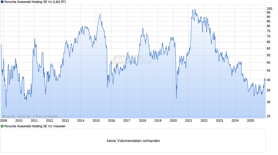 Porsche Automobil Vz Chart