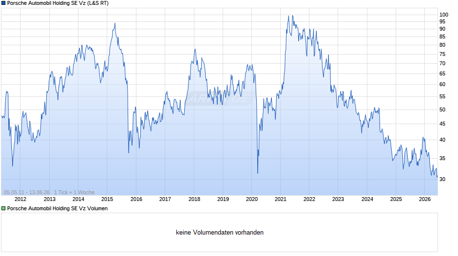 Porsche Automobil Vz Chart