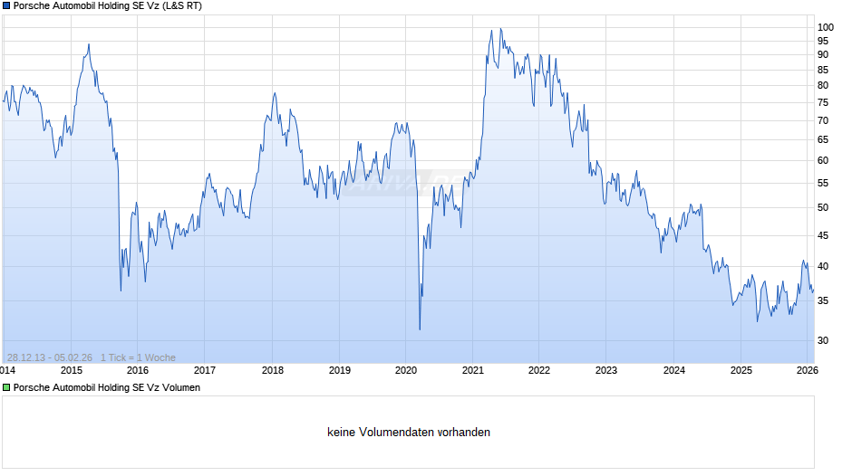 Porsche Automobil Vz Chart