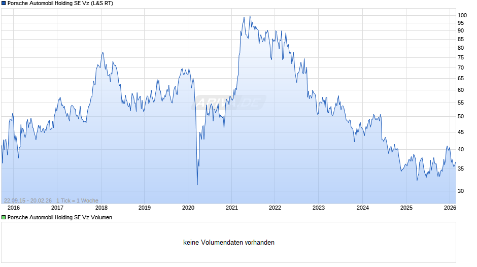 Porsche Automobil Vz Chart