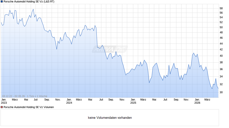 Porsche Automobil Vz Chart
