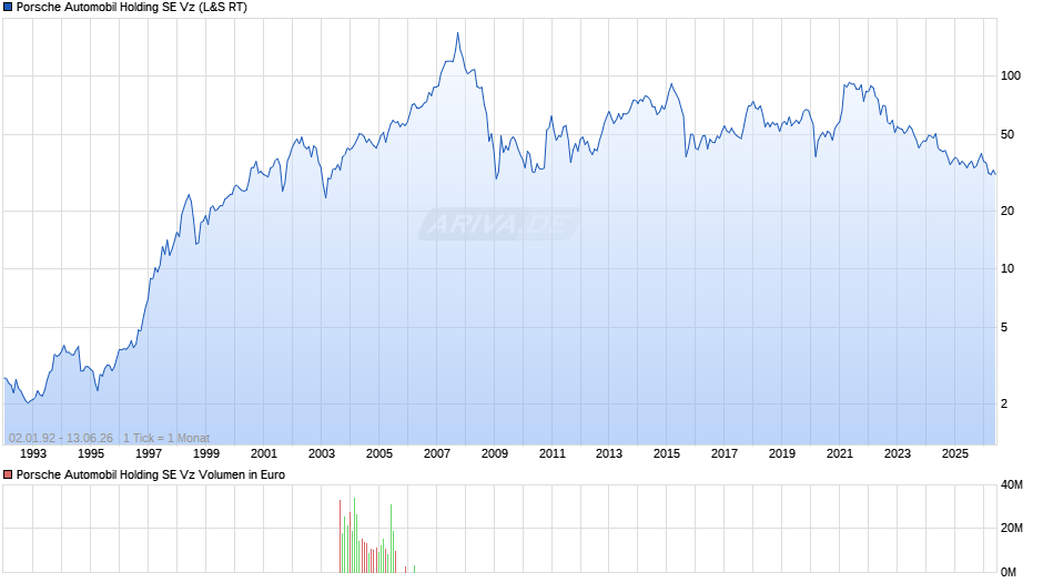 Porsche Automobil Vz Chart