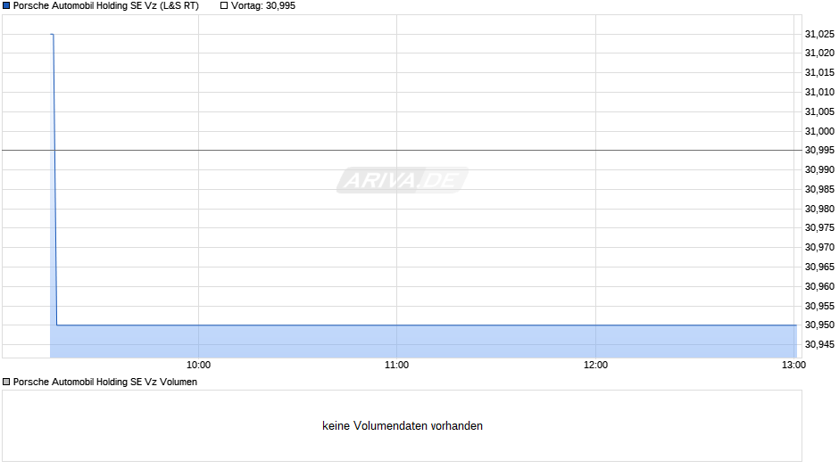 Porsche Automobil Vz Chart