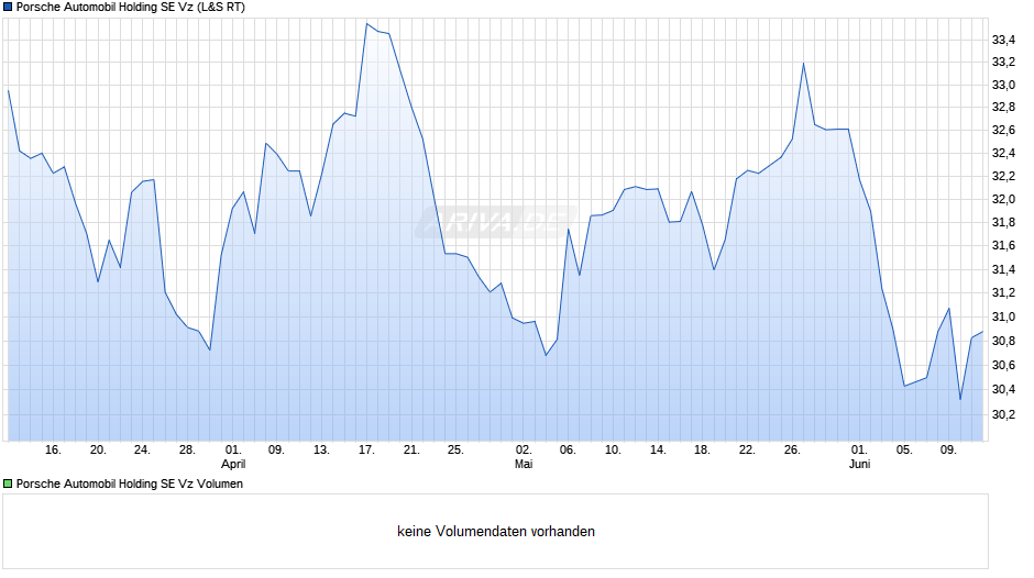 Porsche Automobil Vz Chart
