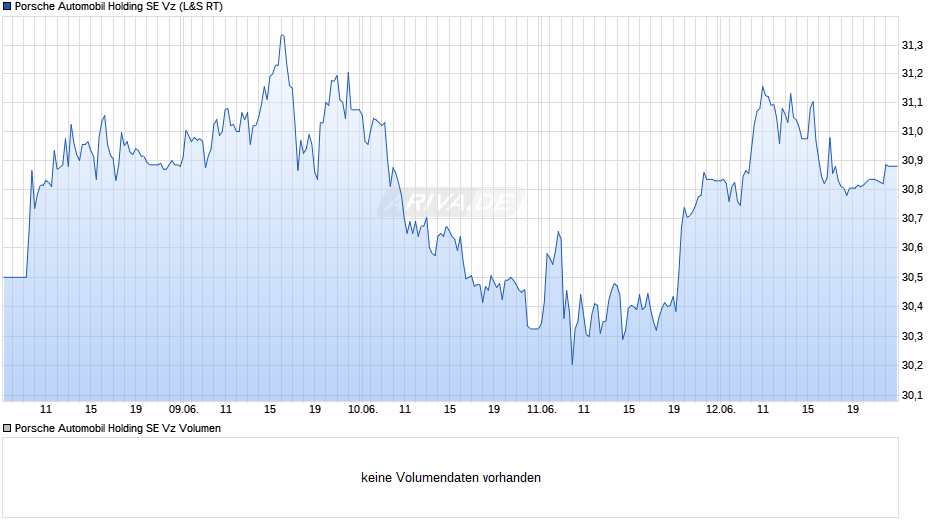 Porsche Automobil Vz Chart