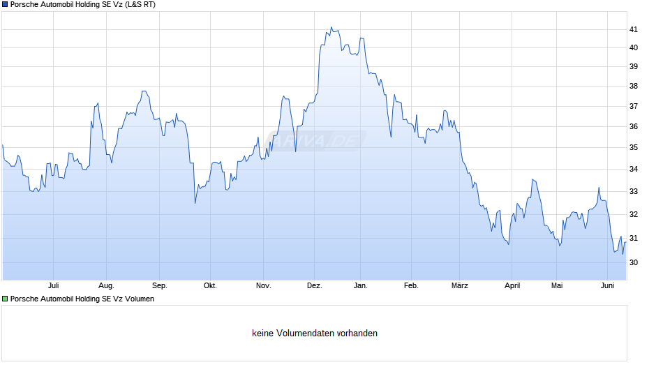 Porsche Automobil Vz Chart