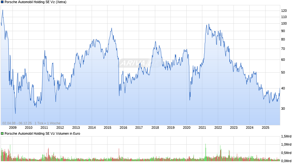 Porsche Automobil Vz Chart