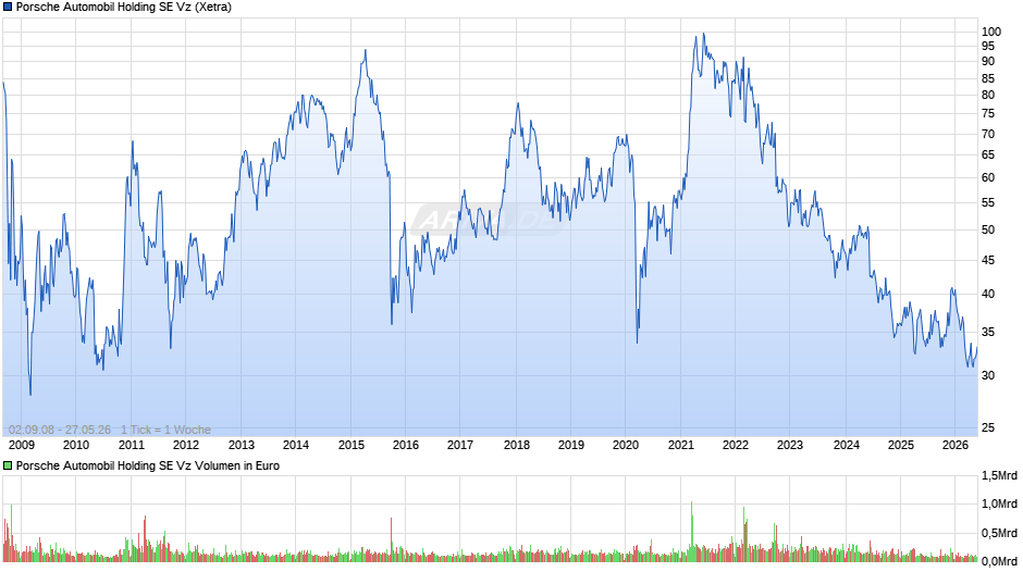 Porsche Automobil Vz Chart