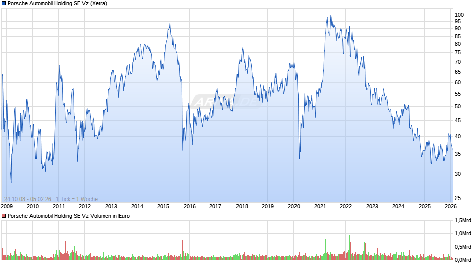 Porsche Automobil Vz Chart